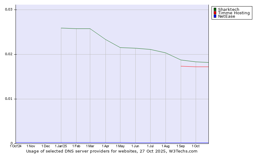 Historical trends in the usage of Sharktech vs. Timme Hosting vs. NetEase