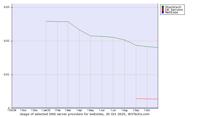 Historical trends in the usage of Sharktech vs. UK Servers vs. NetEase