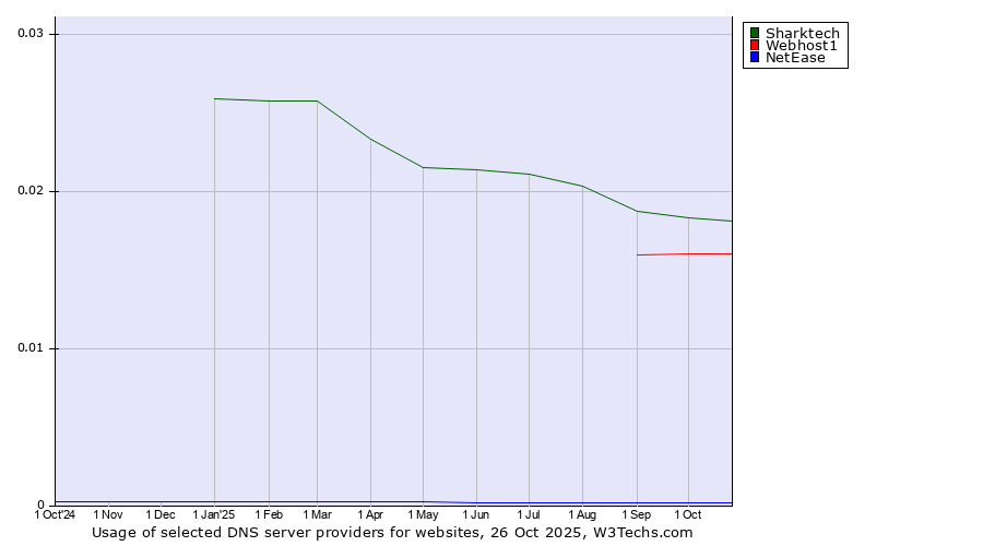 Historical trends in the usage of Sharktech vs. Webhost1 vs. NetEase