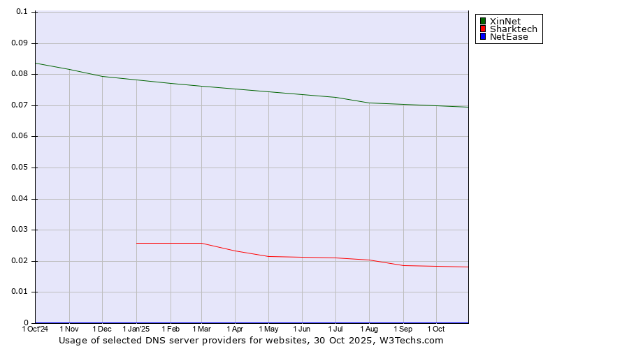 Historical trends in the usage of XinNet vs. Sharktech vs. NetEase