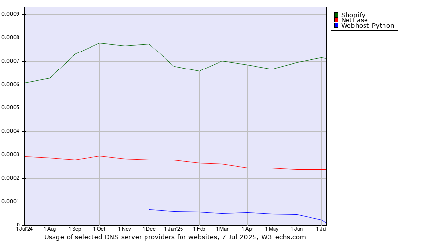 Historical trends in the usage of Shopify vs. NetEase vs. Webhost Python