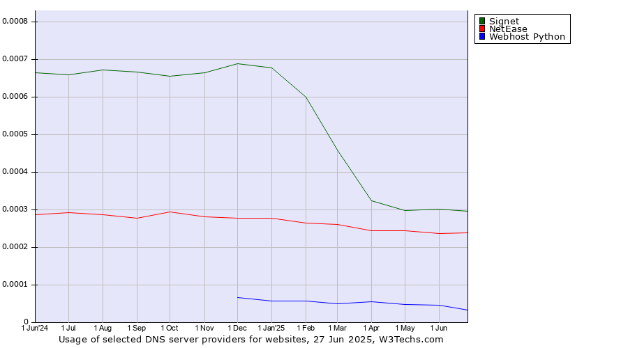 Historical trends in the usage of Signet vs. NetEase vs. Webhost Python