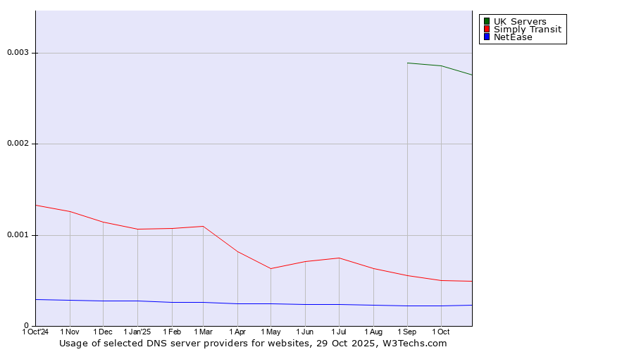 Historical trends in the usage of UK Servers vs. Simply Transit vs. NetEase
