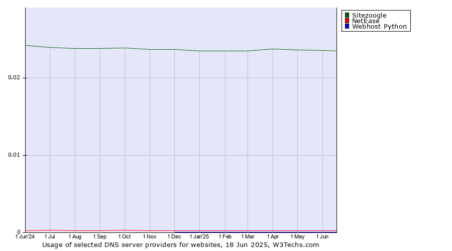 Historical trends in the usage of Sitezoogle vs. NetEase vs. Webhost Python