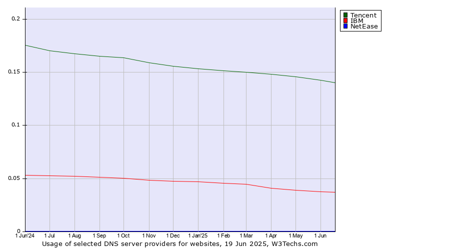 Historical trends in the usage of Tencent vs. IBM vs. NetEase