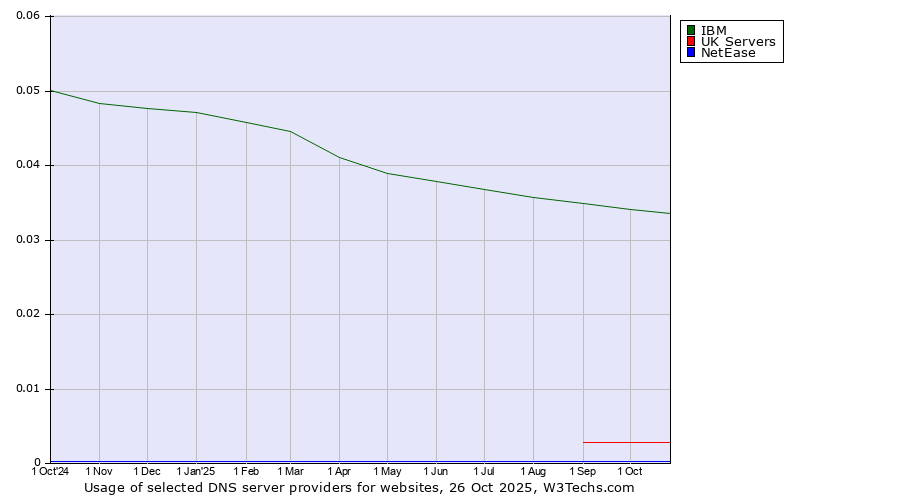 Historical trends in the usage of IBM vs. UK Servers vs. NetEase