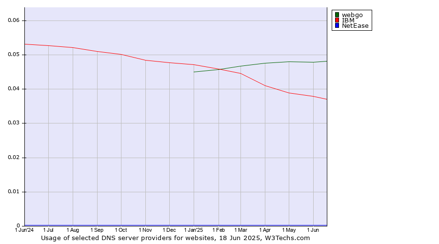 Historical trends in the usage of webgo vs. IBM vs. NetEase