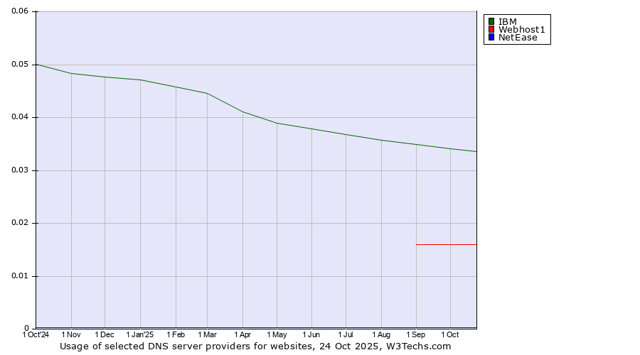 Historical trends in the usage of IBM vs. Webhost1 vs. NetEase