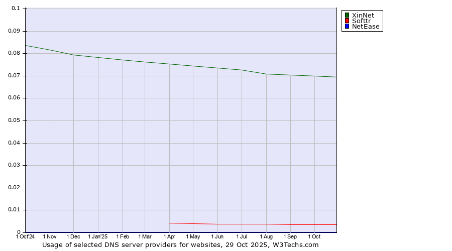 Historical trends in the usage of XinNet vs. Softtr vs. NetEase