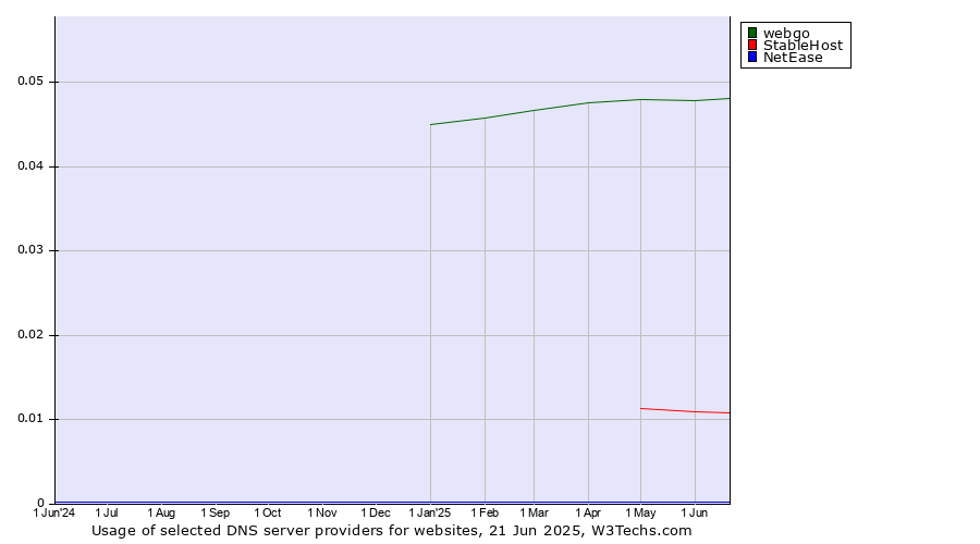 Historical trends in the usage of webgo vs. StableHost vs. NetEase
