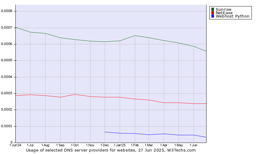 Historical trends in the usage of Sunrise vs. NetEase vs. Webhost Python