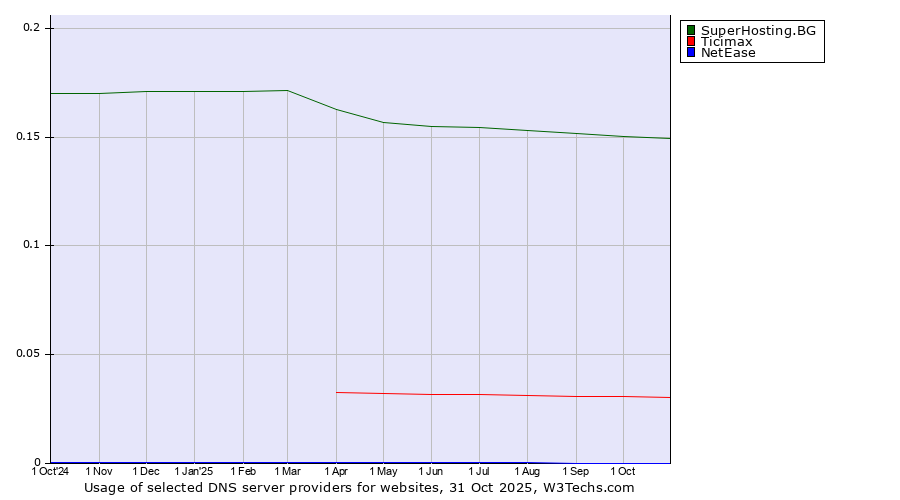 Historical trends in the usage of SuperHosting.BG vs. Ticimax vs. NetEase