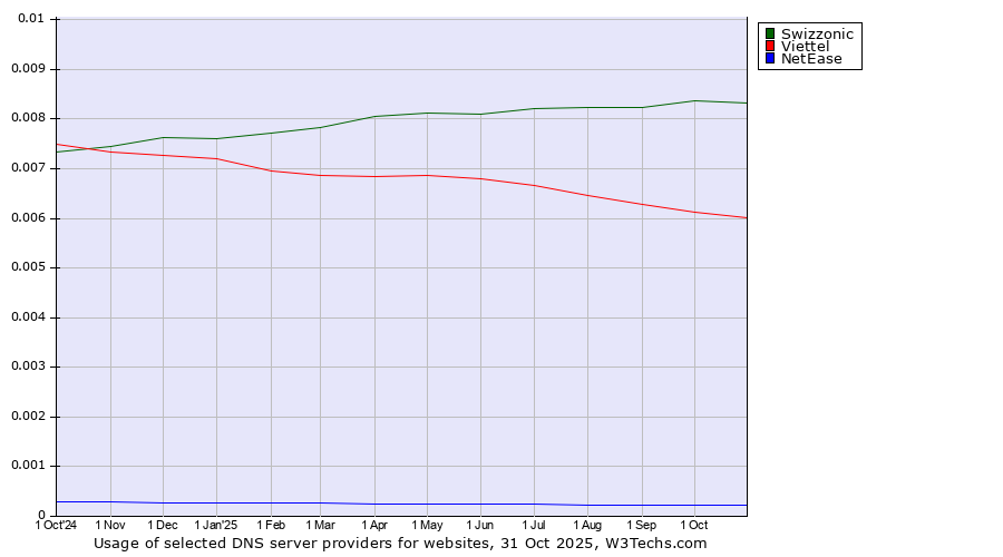 Historical trends in the usage of Swizzonic vs. Viettel vs. NetEase