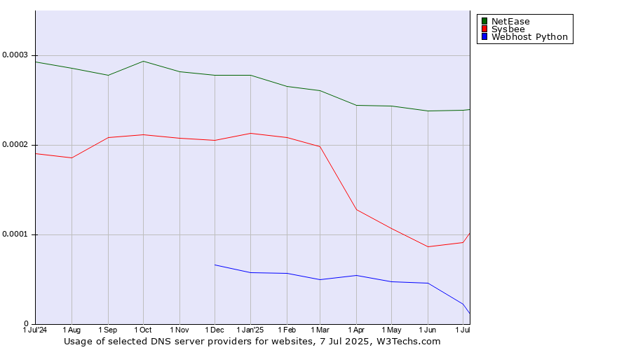 Historical trends in the usage of NetEase vs. Sysbee vs. Webhost Python