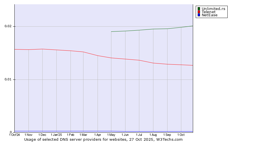 Historical trends in the usage of Unlimited.rs vs. Telenet vs. NetEase