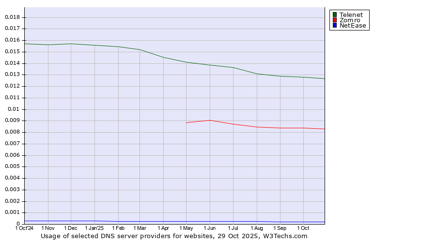 Historical trends in the usage of Telenet vs. Zomro vs. NetEase