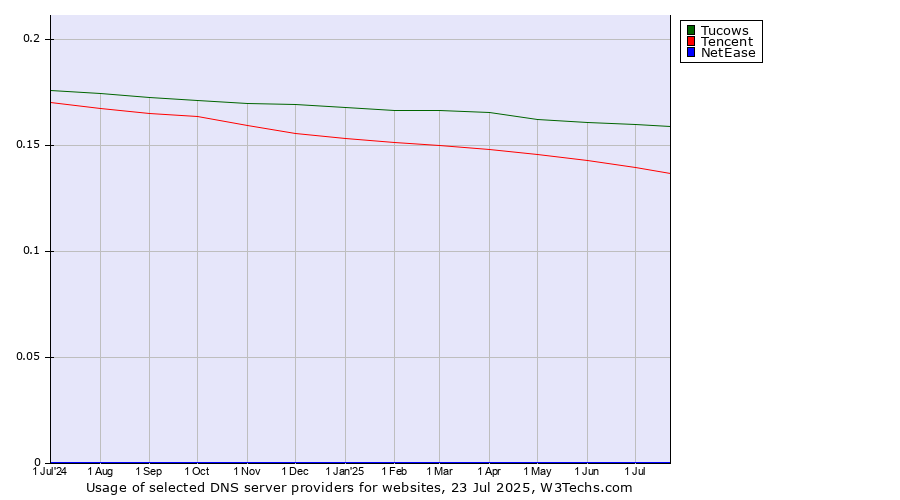 Historical trends in the usage of Tucows vs. Tencent vs. NetEase