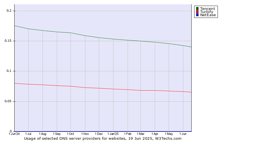 Historical trends in the usage of Tencent vs. Turbify vs. NetEase