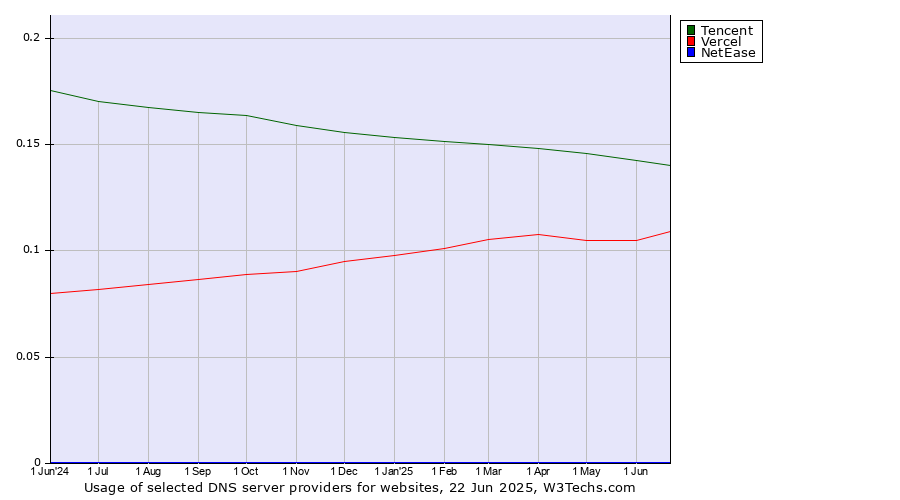 Historical trends in the usage of Tencent vs. Vercel vs. NetEase
