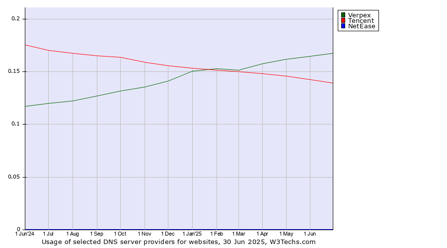 Historical trends in the usage of Verpex vs. Tencent vs. NetEase