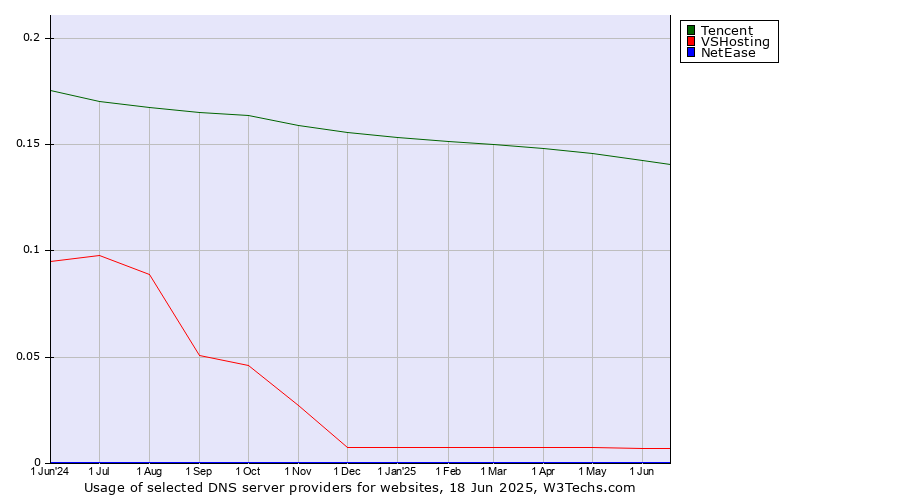 Historical trends in the usage of Tencent vs. VSHosting vs. NetEase