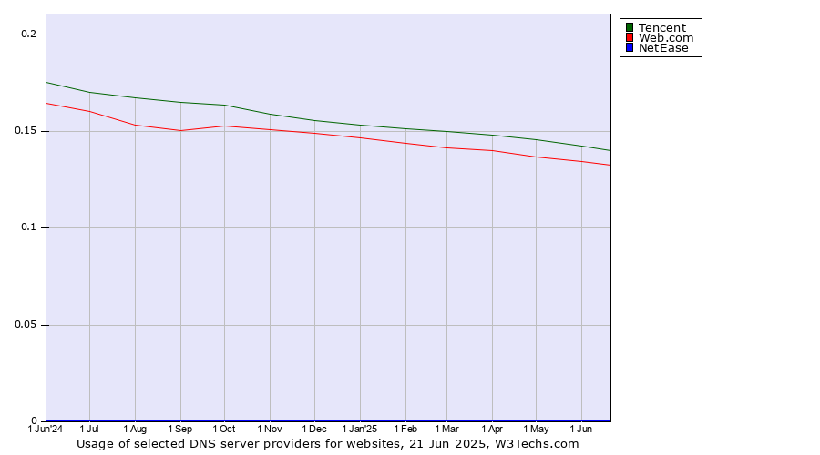Historical trends in the usage of Tencent vs. Web.com vs. NetEase
