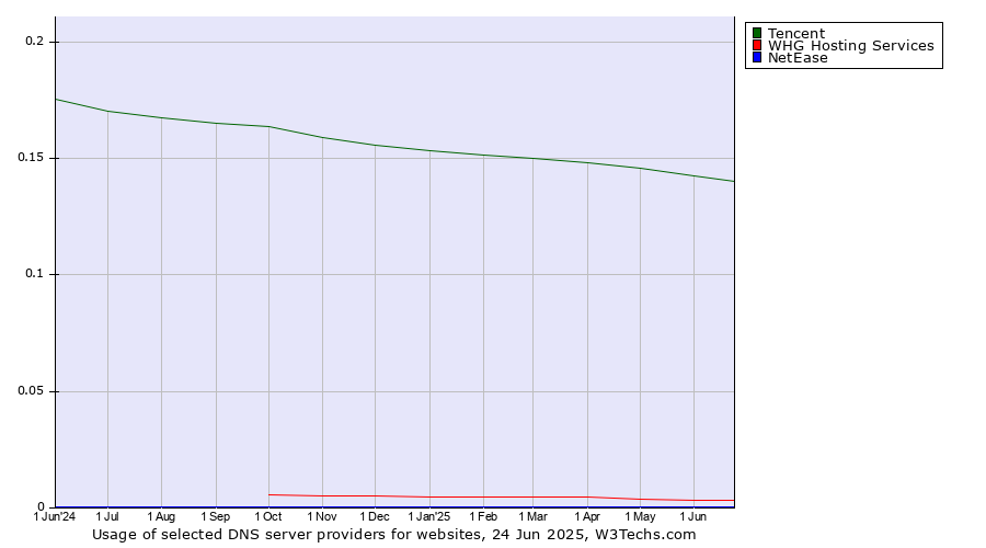 Historical trends in the usage of Tencent vs. WHG Hosting Services vs. NetEase