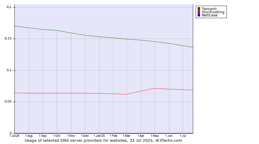 Historical trends in the usage of Tencent vs. Yourhosting vs. NetEase