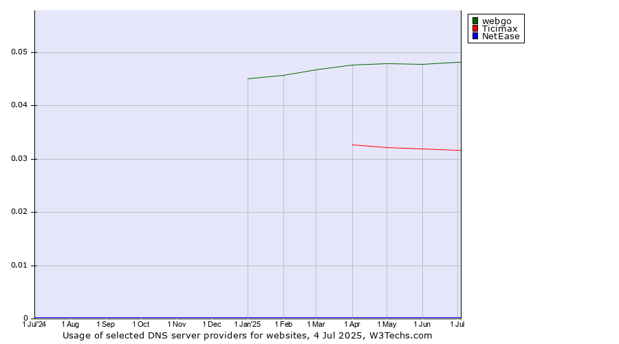 Historical trends in the usage of webgo vs. Ticimax vs. NetEase