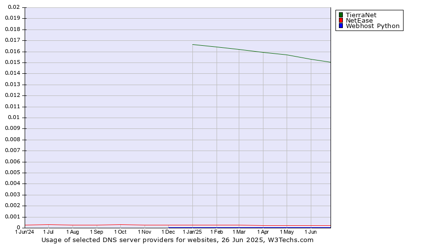 Historical trends in the usage of TierraNet vs. NetEase vs. Webhost Python