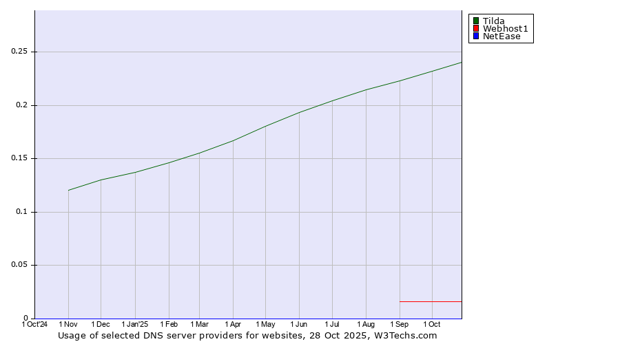 Historical trends in the usage of Tilda vs. Webhost1 vs. NetEase