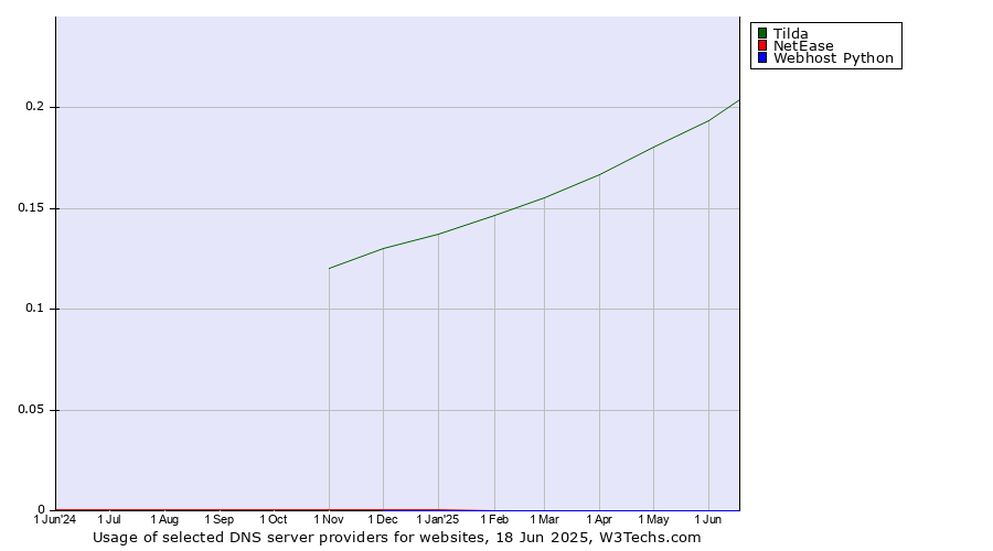 Historical trends in the usage of Tilda vs. NetEase vs. Webhost Python