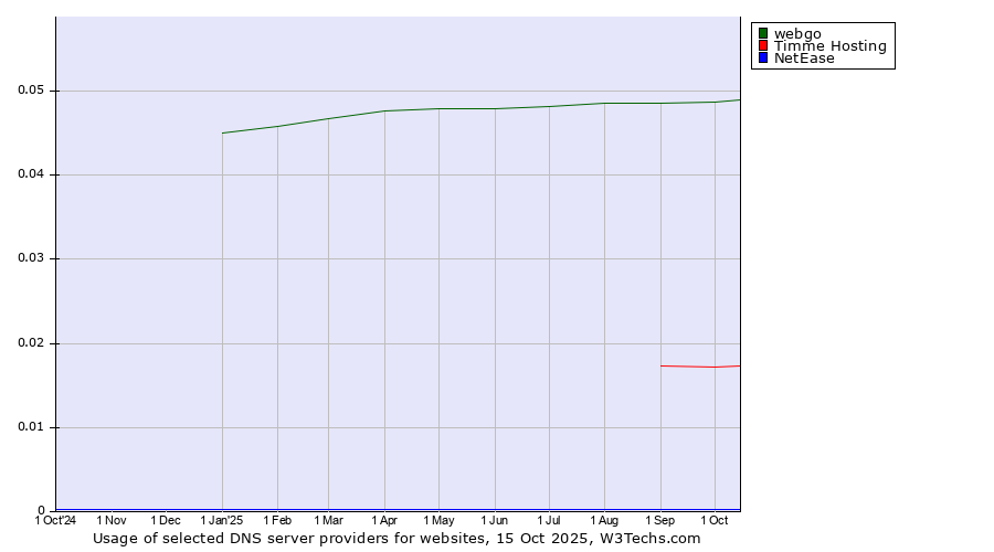 Historical trends in the usage of webgo vs. Timme Hosting vs. NetEase