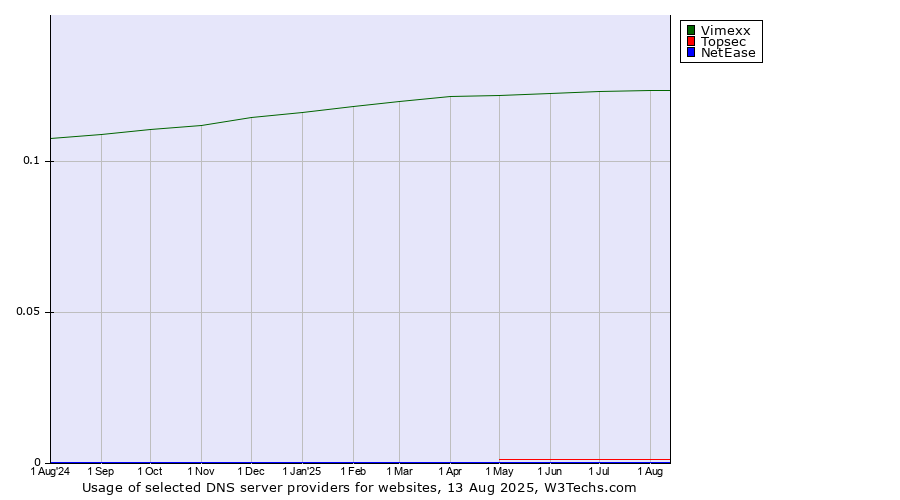 Historical trends in the usage of Vimexx vs. Topsec vs. NetEase