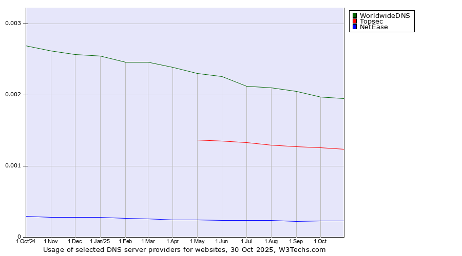 Historical trends in the usage of WorldwideDNS vs. Topsec vs. NetEase