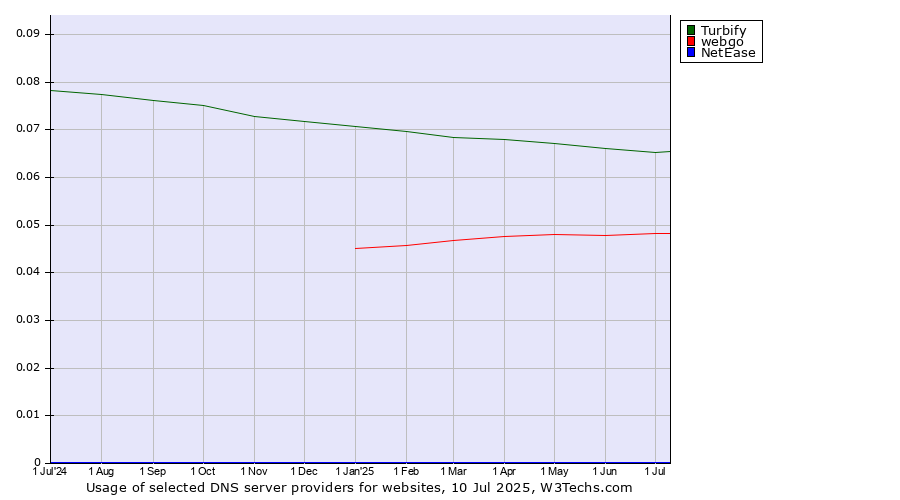 Historical trends in the usage of Turbify vs. webgo vs. NetEase