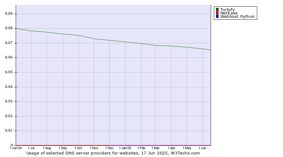 Historical trends in the usage of Turbify vs. NetEase vs. Webhost Python