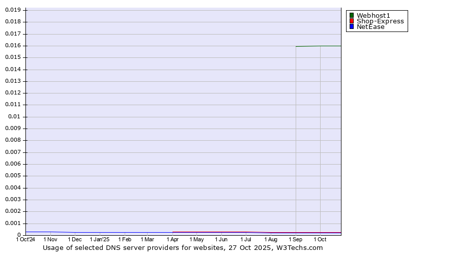 Historical trends in the usage of Webhost1 vs. Shop-Express vs. NetEase