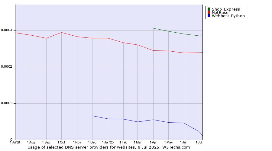 Historical trends in the usage of Shop-Express vs. NetEase vs. Webhost Python
