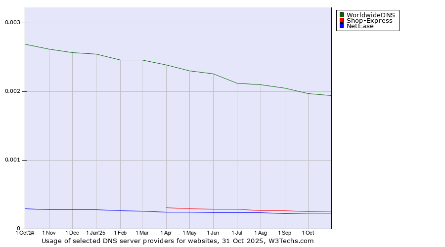 Historical trends in the usage of WorldwideDNS vs. Shop-Express vs. NetEase