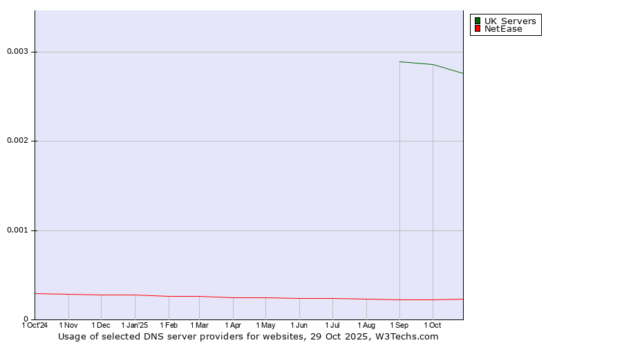 Historical trends in the usage of UK Servers vs. NetEase