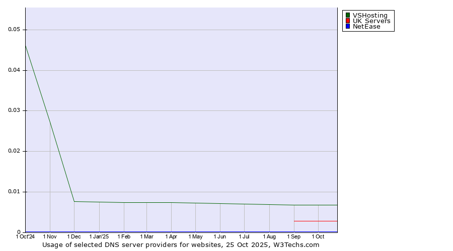 Historical trends in the usage of VSHosting vs. UK Servers vs. NetEase
