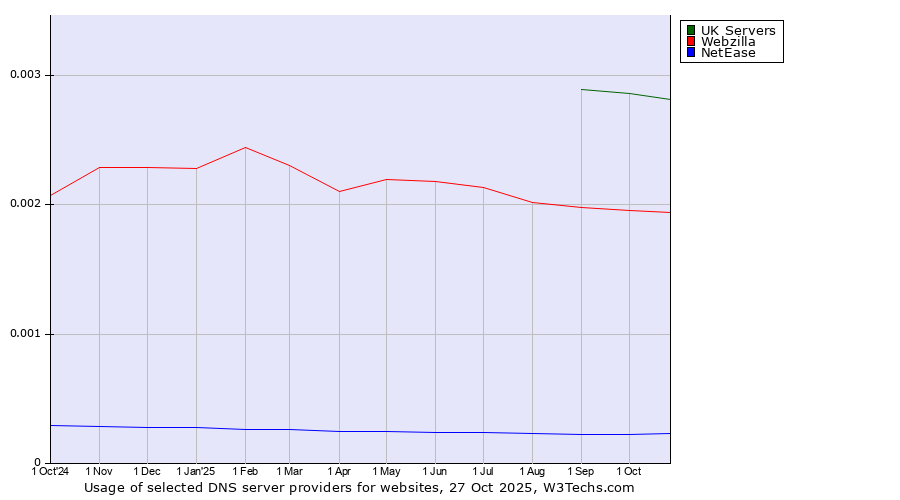 Historical trends in the usage of UK Servers vs. Webzilla vs. NetEase
