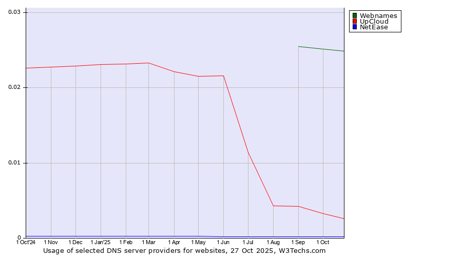 Historical trends in the usage of Webnames vs. UpCloud vs. NetEase