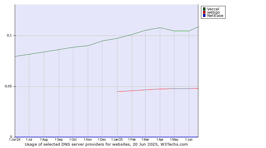 Historical trends in the usage of Vercel vs. webgo vs. NetEase