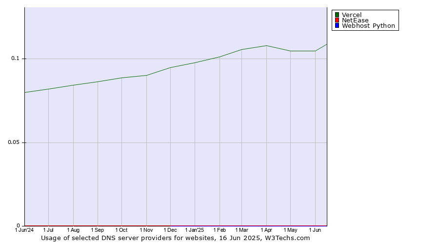 Historical trends in the usage of Vercel vs. NetEase vs. Webhost Python