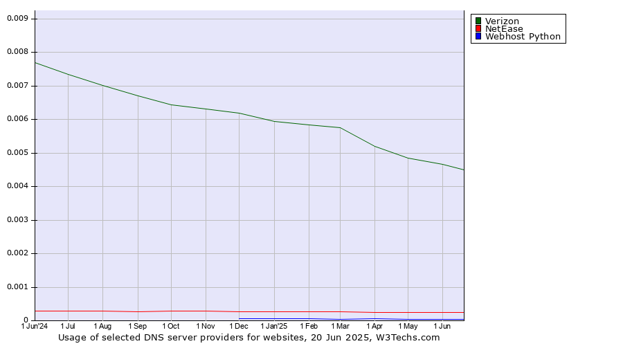 Historical trends in the usage of Verizon vs. NetEase vs. Webhost Python