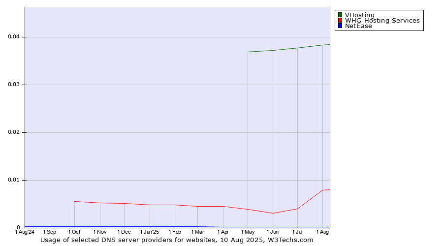 Historical trends in the usage of VHosting vs. WHG Hosting Services vs. NetEase