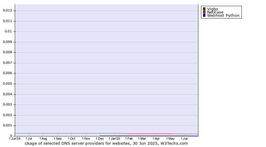 Historical trends in the usage of Vigbo vs. NetEase vs. Webhost Python