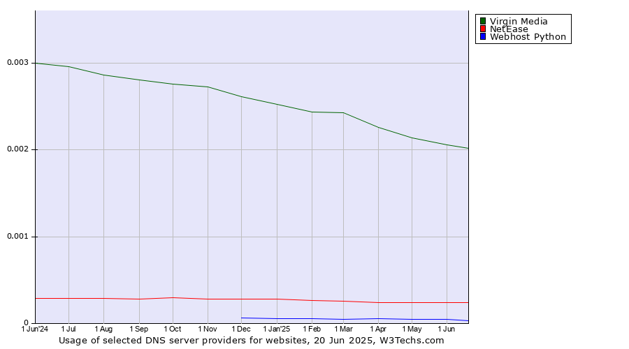 Historical trends in the usage of Virgin Media vs. NetEase vs. Webhost Python